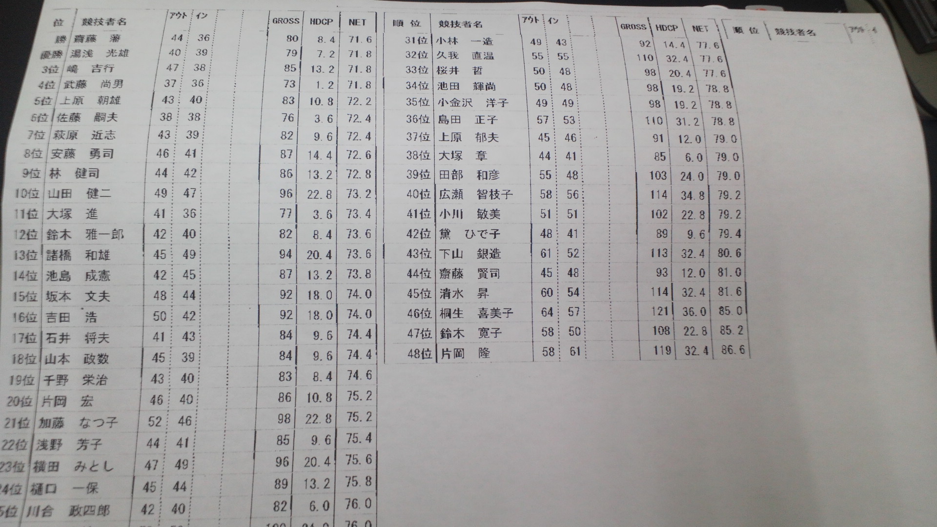 第38回月例結果発表！